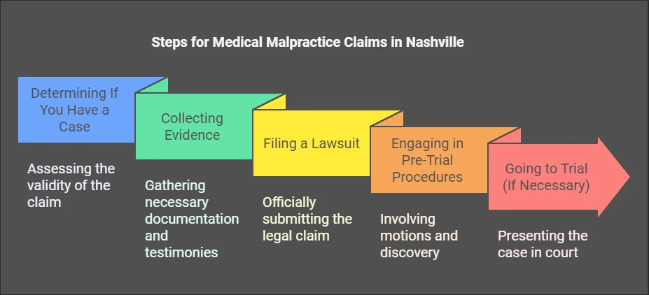 5 Steps for Medical Malpractice Claims in Nashville